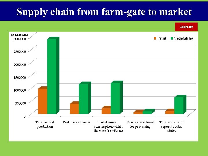 Supply chain from farm-gate to market 2008 -09 (in Lakh Mt. ) 
