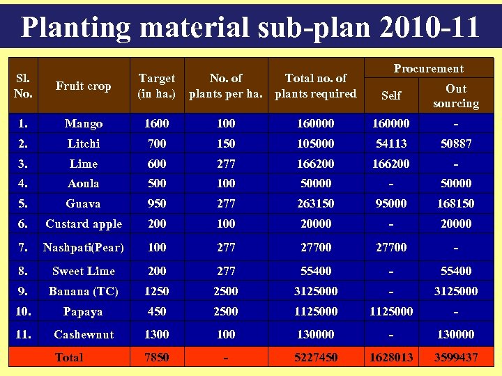 Planting material sub-plan 2010 -11 Sl. No. Fruit crop Target No. of Total no.