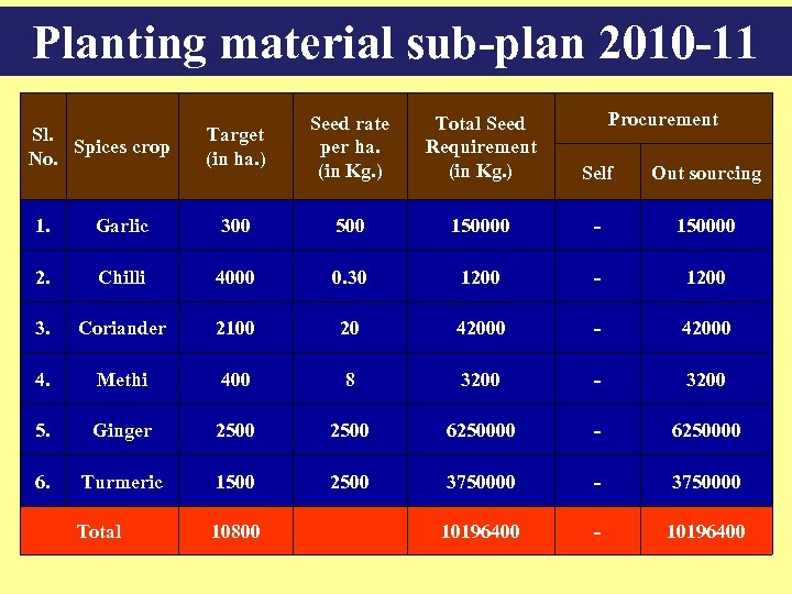 Planting material sub-plan 2010 -11 Sl. Spices crop No. Procurement Target (in ha. )