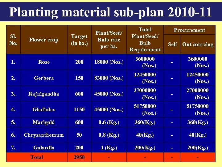 Planting material sub-plan 2010 -11 Total Plant/Seed/ Bulb Requirement Procurement Sl. No. Flower crop
