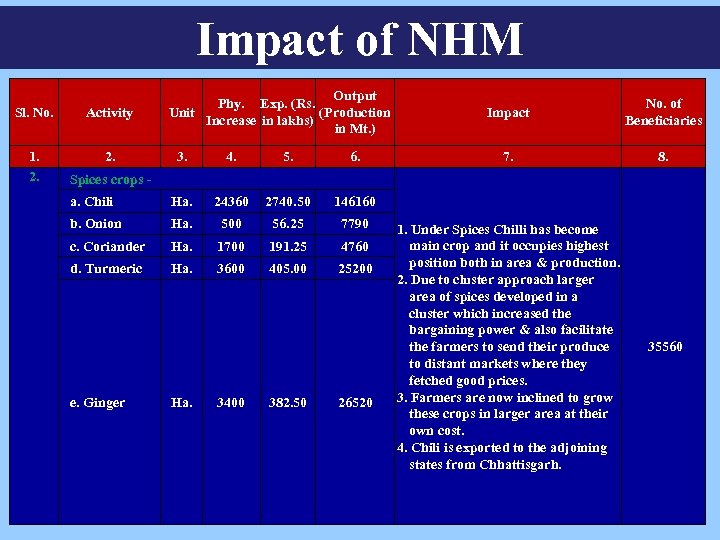 Impact of NHM Sl. No. Activity 1. 2. Output Phy. Exp. (Rs. (Production Unit