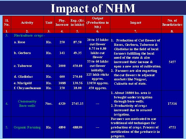 Impact of NHM Sl. No. 1. 3. 4. 5. Output Phy. Exp. (Rs. No.
