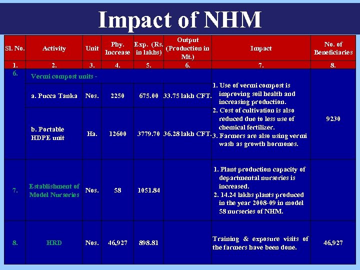 Impact of NHM Sl. No. Activity 1. 6. 2. b. Portable HDPE unit 8.