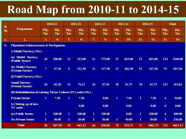Road Map from 2010 -11 to 2014 -15 2010 -11 2011 -12 2012 -13