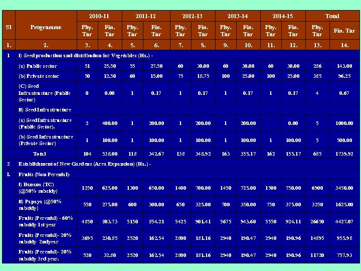 2010 -11 2011 -12 2012 -13 2013 -14 2014 -15 Total Sl Programme Phy.
