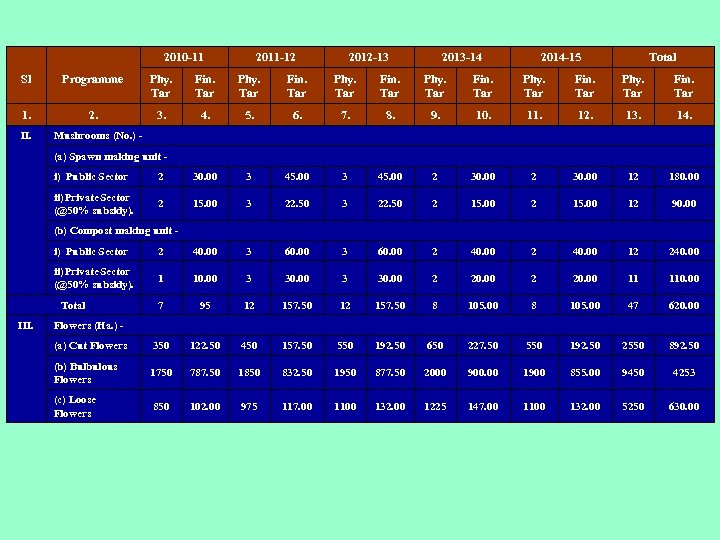 2010 -11 2011 -12 2012 -13 2013 -14 2014 -15 Total Sl Programme Phy.
