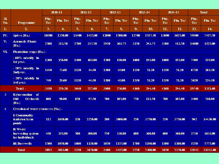 2010 -11 2011 -12 2012 -13 2013 -14 2014 -15 Total Sl. No. Programme