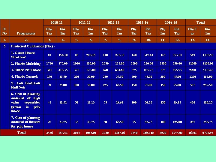 2010 -11 2011 -12 2012 -13 2013 -14 2014 -15 Total Sl. No Programme