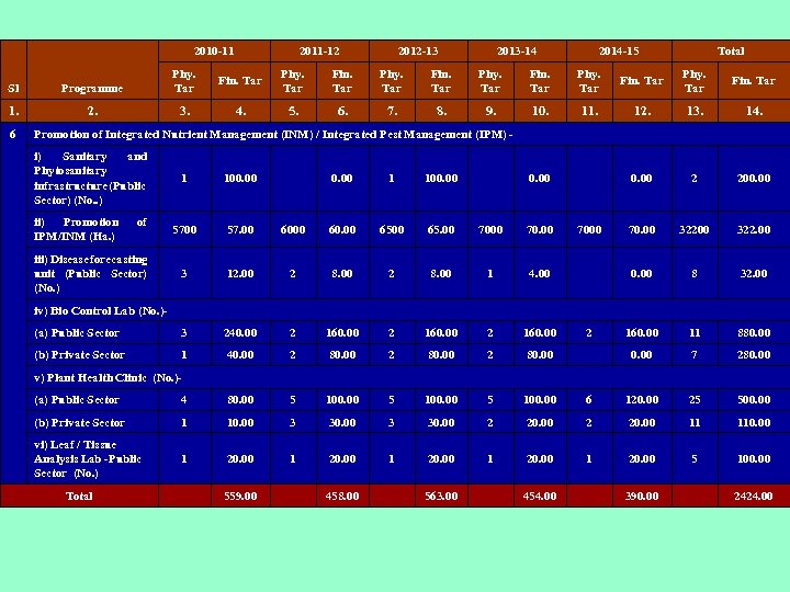 2010 -11 2011 -12 2012 -13 2013 -14 2014 -15 Total Sl Programme Phy.