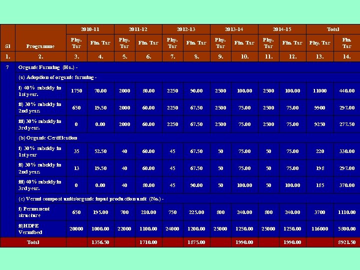 2010 -11 2011 -12 2012 -13 2013 -14 2014 -15 Total Sl Programme Phy.