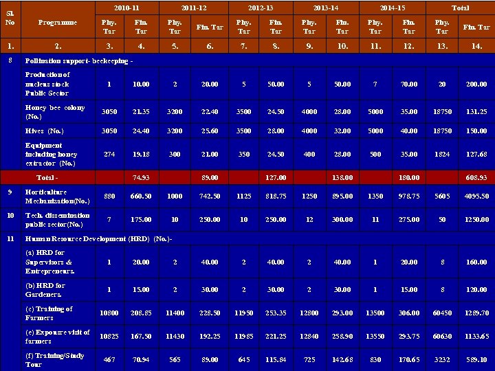 2010 -11 2011 -12 2012 -13 2013 -14 2014 -15 Total Sl. No Programme