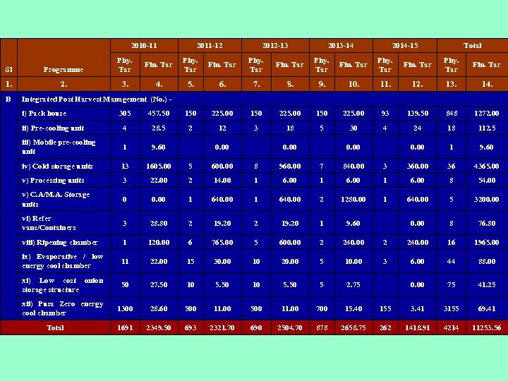 2010 -11 2011 -12 2012 -13 2013 -14 2014 -15 Total Sl Programme Phy.