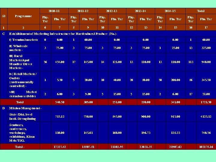 2010 -11 2011 -12 2012 -13 2013 -14 2014 -15 Total Sl Programme Phy.