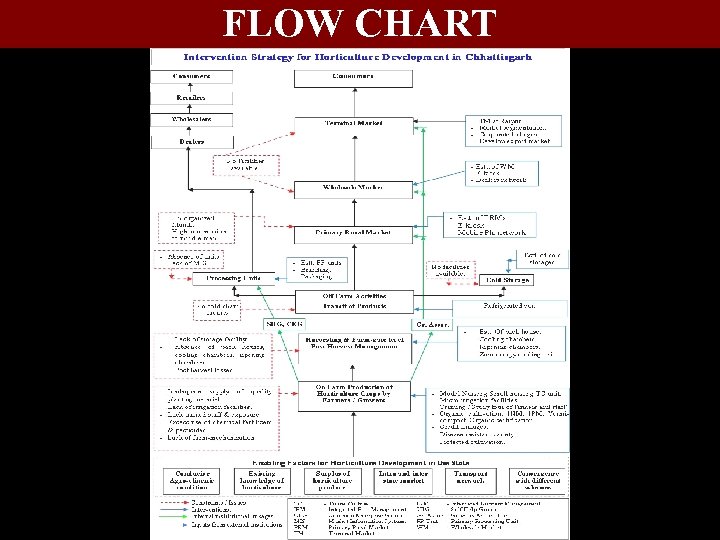 FLOW CHART 