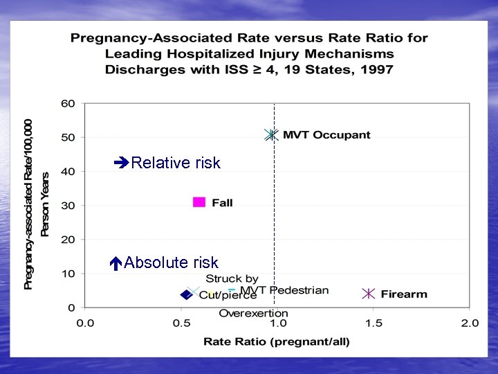 Pregnancy Assocaited Rate versus Rate Ratio Relative risk Absolute risk 