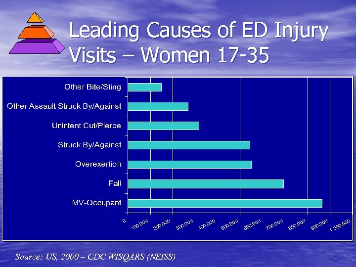 Leading Causes of ED Injury Visits – Women 17 -35 Source: US, 2000 –