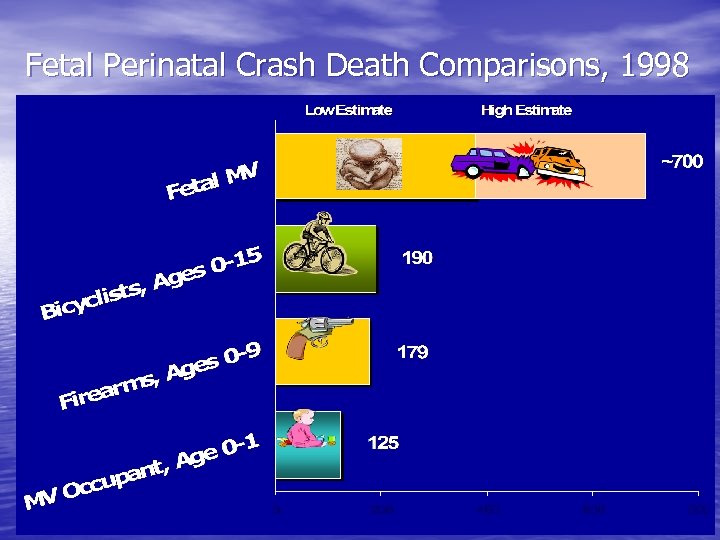 Fetal Perinatal Crash Death Comparisons, 1998 