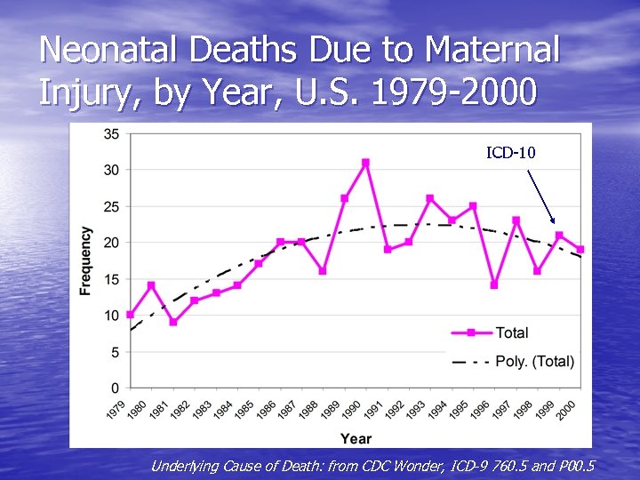 Neonatal Deaths Due to Maternal Injury, by Year, U. S. 1979 -2000 ICD-10 Underlying