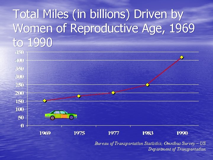 Total Miles (in billions) Driven by Women of Reproductive Age, 1969 to 1990 Bureau