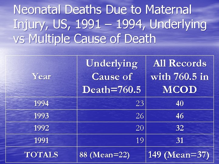 Neonatal Deaths Due to Maternal Injury, US, 1991 – 1994, Underlying vs Multiple Cause