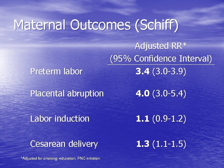 Maternal Outcomes (Schiff) Preterm labor Adjusted RR* (95% Confidence Interval) 3. 4 (3. 0