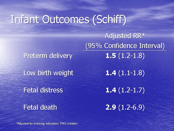 Infant Outcomes (Schiff) Preterm delivery Adjusted RR* (95% Confidence Interval) 1. 5 (1. 2