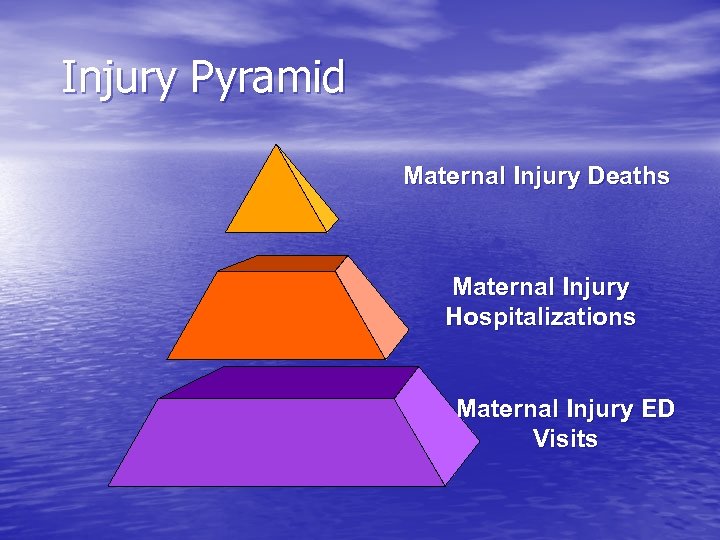 Injury Pyramid Maternal Injury Deaths Maternal Injury Hospitalizations Maternal Injury ED Visits 