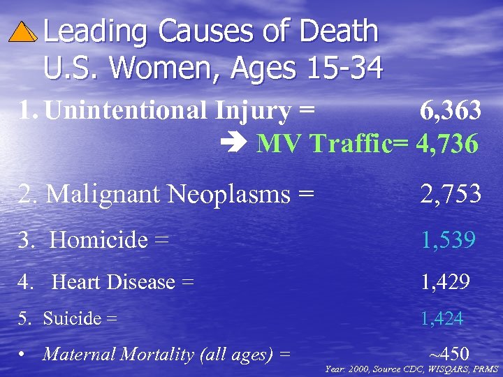 Leading Causes of Death U. S. Women, Ages 15 -34 1. Unintentional Injury =