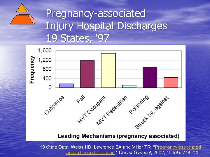 Pregnancy-associated Injury Hospital Discharges 19 States, ‘ 97 19 State Data, Weiss HB, Lawrence