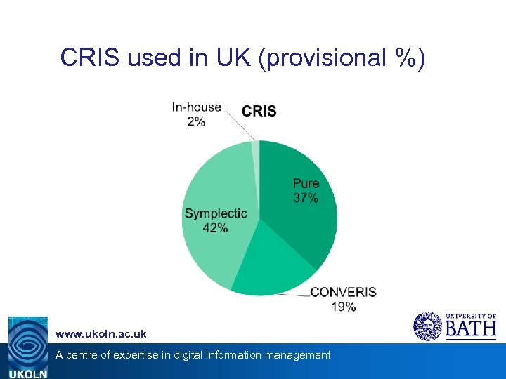 CRIS used in UK (provisional %) www. ukoln. ac. uk A centre of expertise