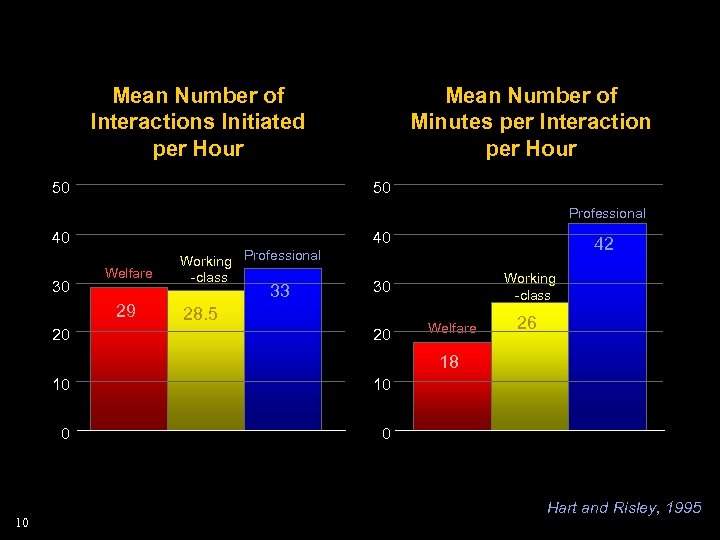 Mean Number of Interactions Initiated per Hour 50 Mean Number of Minutes per Interaction