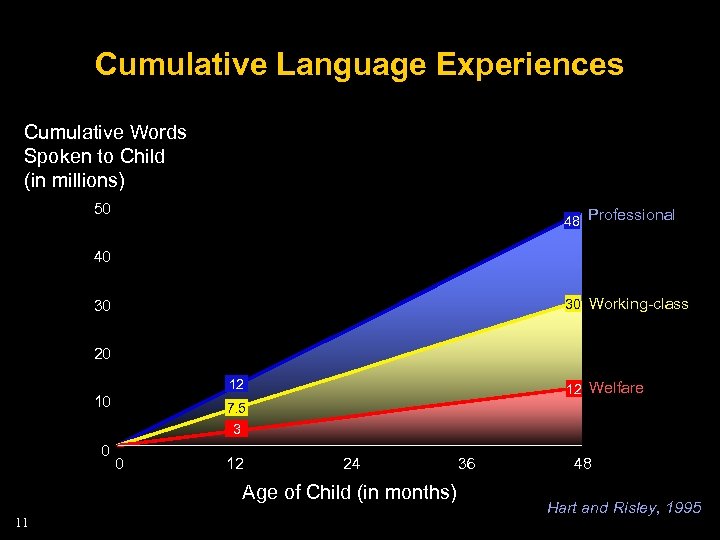 Cumulative Language Experiences Cumulative Words Spoken to Child (in millions) 50 48 Professional 40