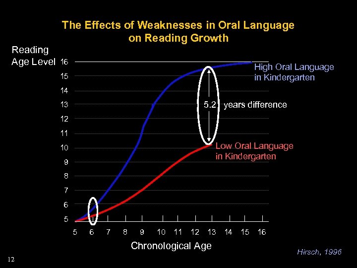 Reading Age Level The Effects of Weaknesses in Oral Language on Reading Growth 16