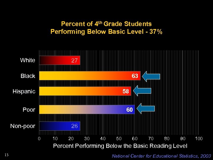 Percent of 4 th Grade Students Performing Below Basic Level - 37% White 27