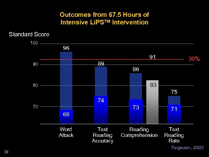 Outcomes from 67. 5 Hours of Intensive Li. PSTM Intervention Standard Score 100 96