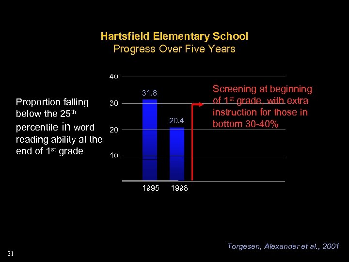 Hartsfield Elementary School Progress Over Five Years 40 Proportion falling below the 25 th