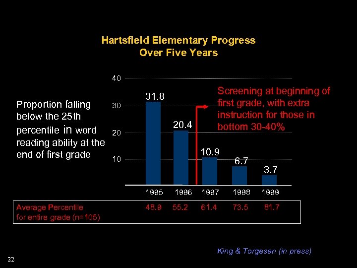 Hartsfield Elementary Progress Over Five Years 40 Proportion falling below the 25 th percentile