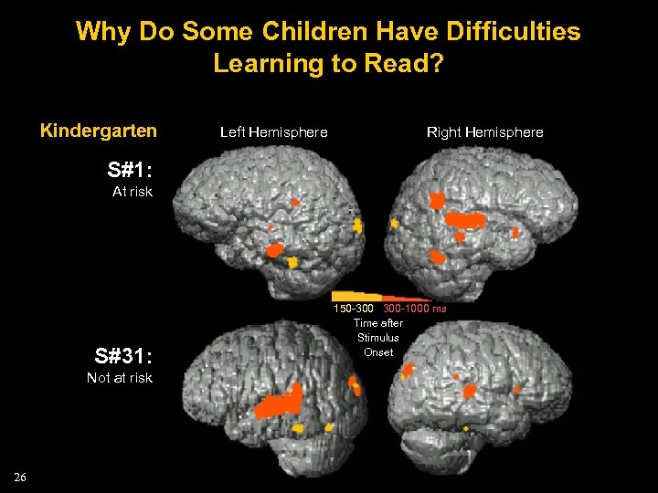 Why Do Some Children Have Difficulties Learning to Read? Kindergarten Left Hemisphere Right Hemisphere
