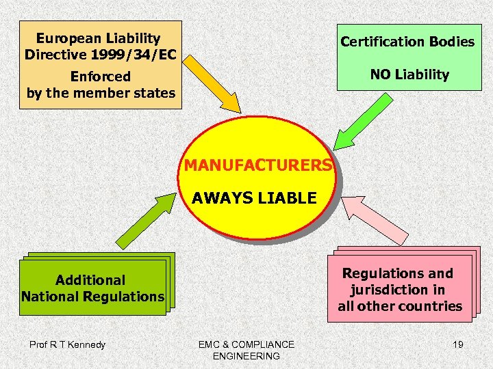 European Liability Directive 1999/34/EC Certification Bodies Enforced by the member states NO Liability MANUFACTURERS