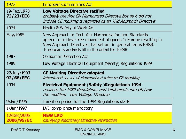 1972 European Communities Act 19/Feb/1973 73/23/EEC Low Voltage Directive ratified 1974 Health & Safety