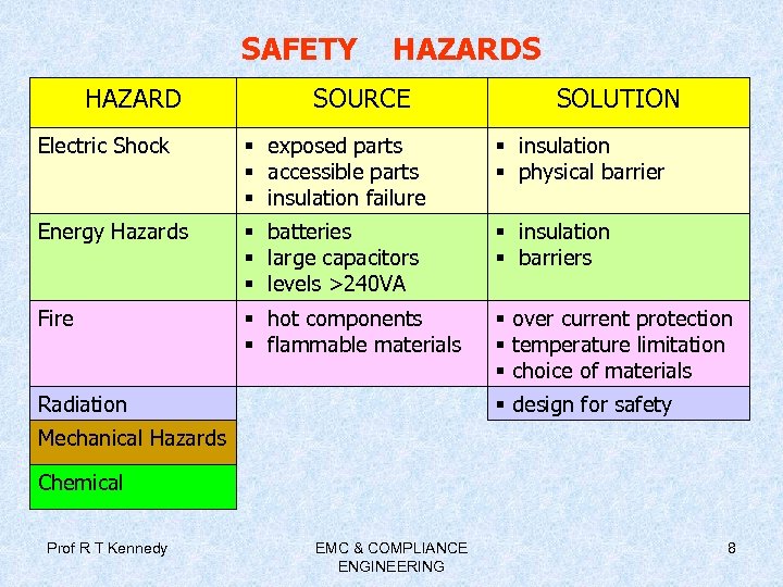 SAFETY HAZARDS SOURCE SOLUTION Electric Shock § exposed parts § accessible parts § insulation