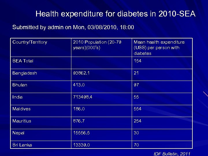 Health expenditure for diabetes in 2010 -SEA Submitted by admin on Mon, 03/08/2010, 18: