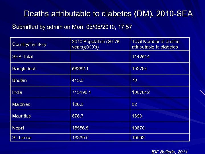 Deaths attributable to diabetes (DM), 2010 -SEA Submitted by admin on Mon, 03/08/2010, 17: