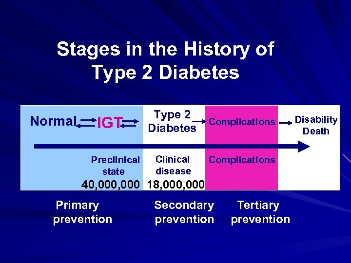 Stages in the History of Type 2 Diabetes Normal IGT Preclinical state Type 2