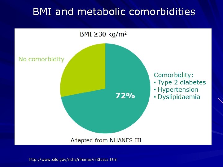 BMI and metabolic comorbidities http: //www. cdc. gov/nchs/nhanes/nh 3 data. htm 