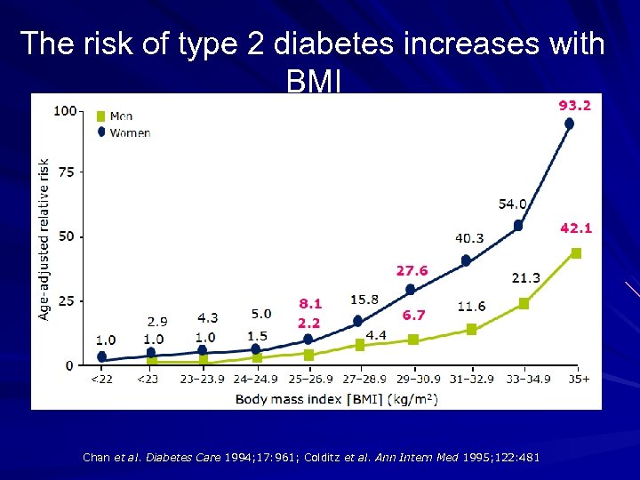 The risk of type 2 diabetes increases with BMI Chan et al. Diabetes Care