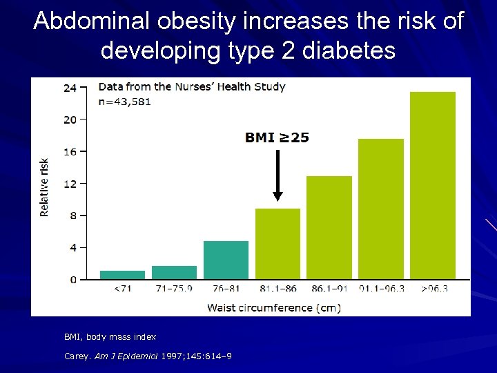 Abdominal obesity increases the risk of developing type 2 diabetes BMI, body mass index