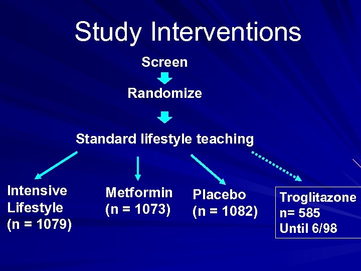 Study Interventions Screen Randomize Standard lifestyle teaching Intensive Lifestyle (n = 1079) Metformin (n
