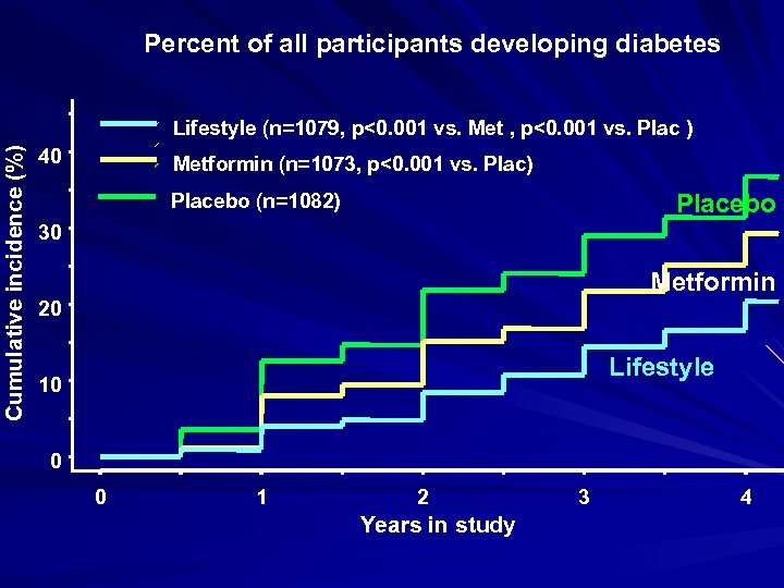 Percent of all participants developing diabetes Cumulative incidence (%) Lifestyle (n=1079, p<0. 001 vs.