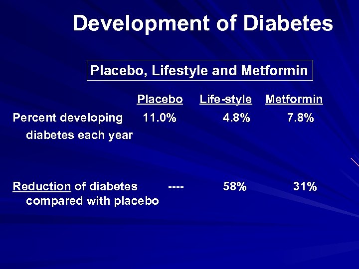 Development of Diabetes Placebo, Lifestyle and Metformin Placebo Life-style Metformin Percent developing 11. 0%